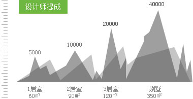 设计师提成走势图