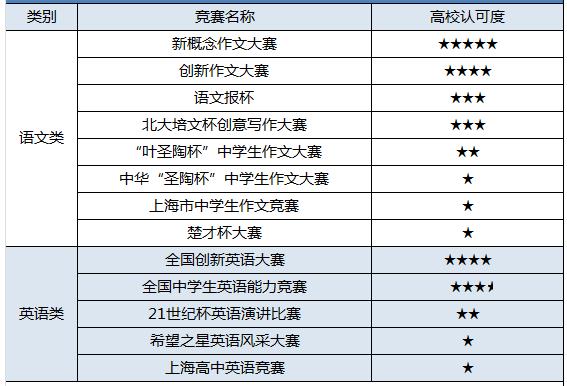 自主招生文科类竞赛含金量最高是哪个