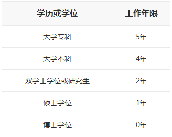 2020年全国中级会计职称考试报名条件