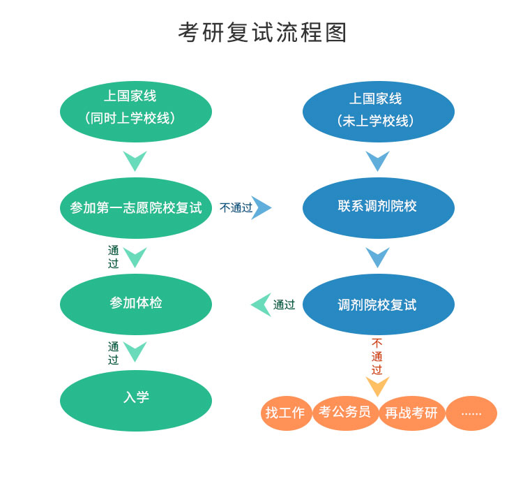 考研复试流程图