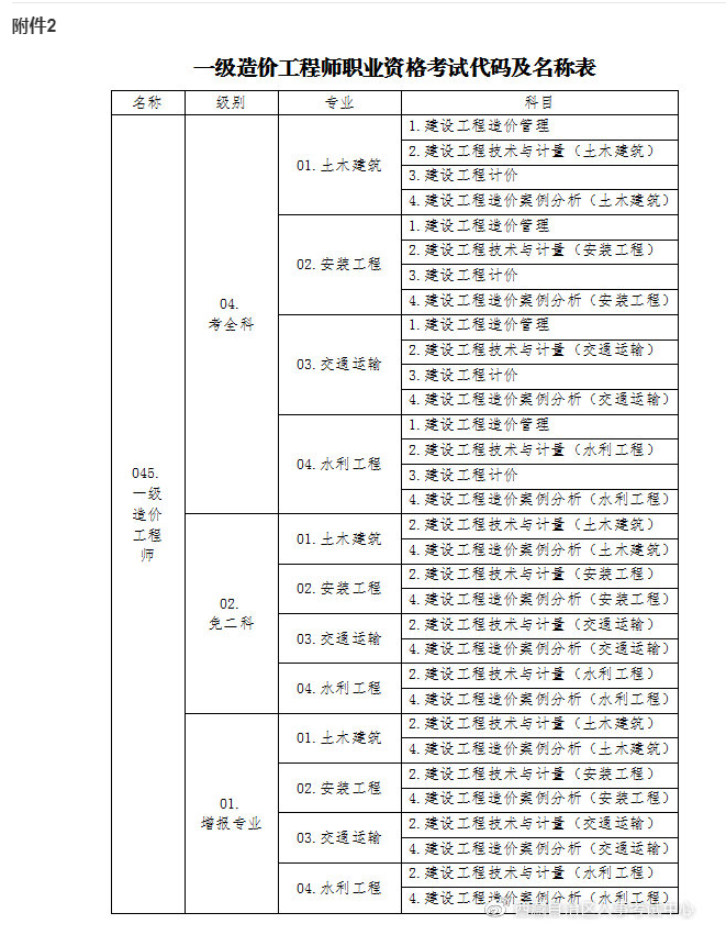 一级造价工程师考试代码及名称