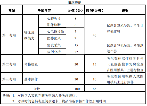 青海执业医师考试科目2021年