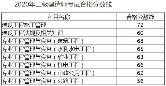 安徽省2020年二级建造师成绩合格标准