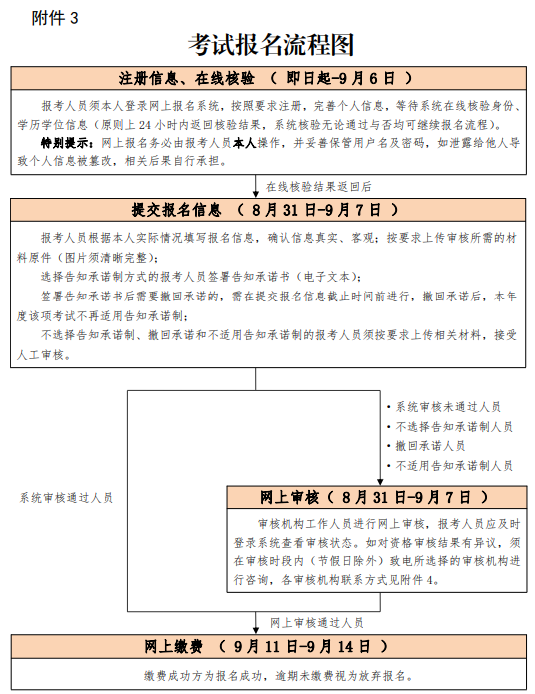 北京2021一级消防师报名流程