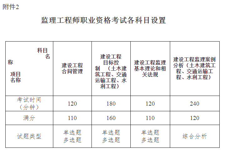 湖北2022监理工程师考试科目设置