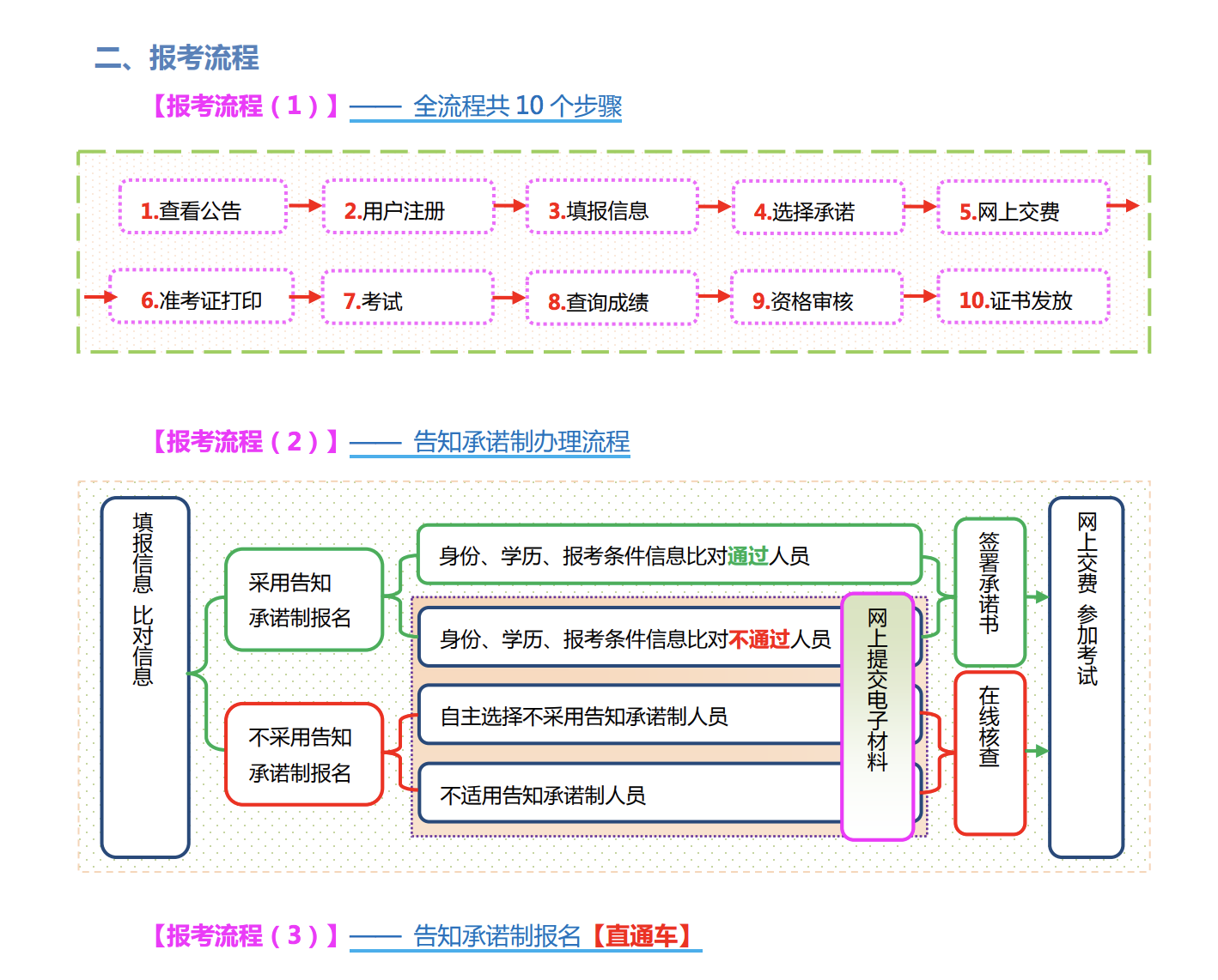 山西2022年监理工程师报名流程