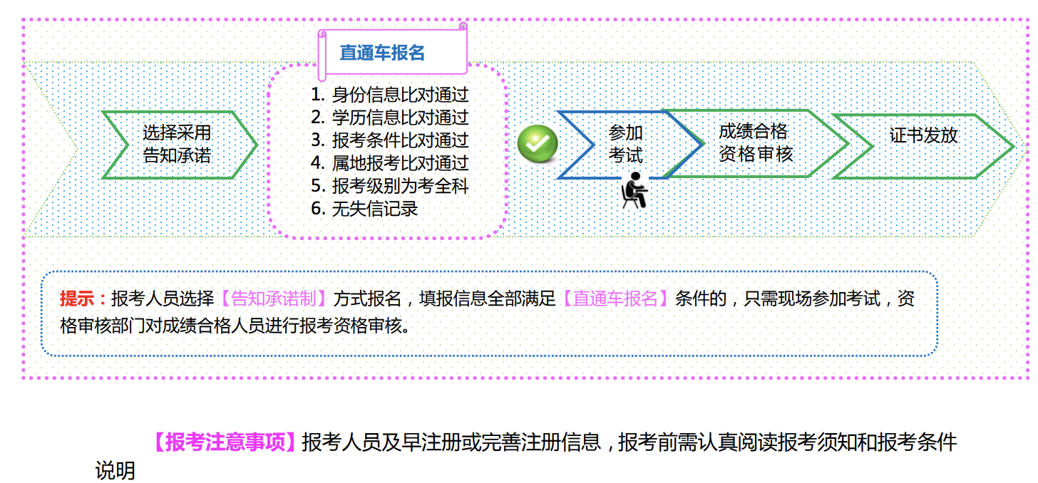 山西2022年监理工程师报名流程