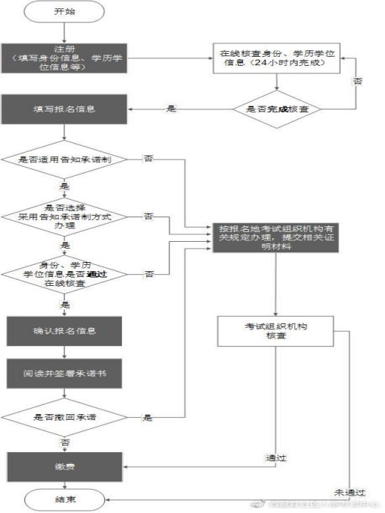 西藏2022监理工程师报名流程