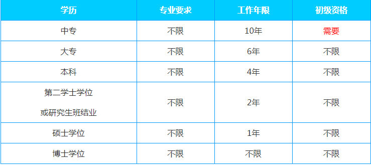 2022年四川初级经济师考试条件