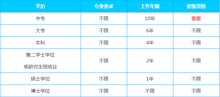 2022年贵州中级经济师报考条件