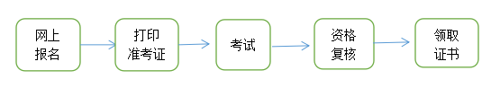 青海2022一级消防工程师报名流程