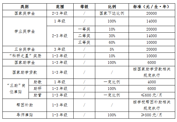 台州学院2023考研奖学金