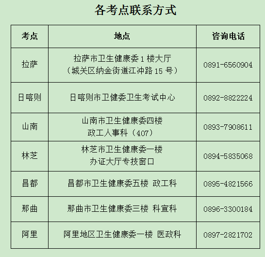 西藏2023护士资格考试现场确认各考点地址及联系方式