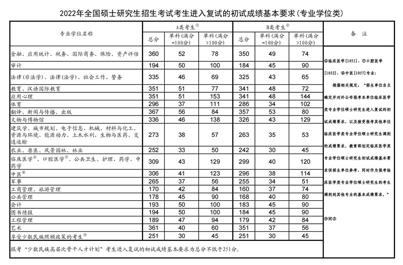 2022考研国家线