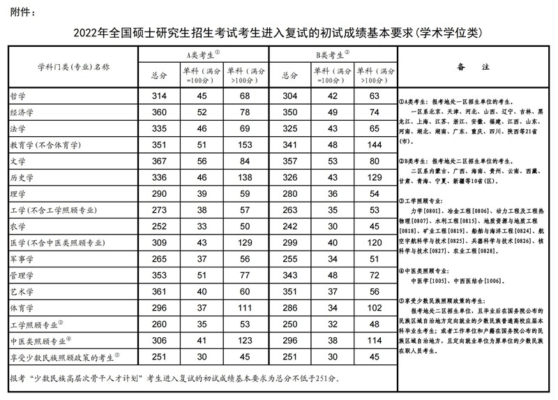 2022考研国家线