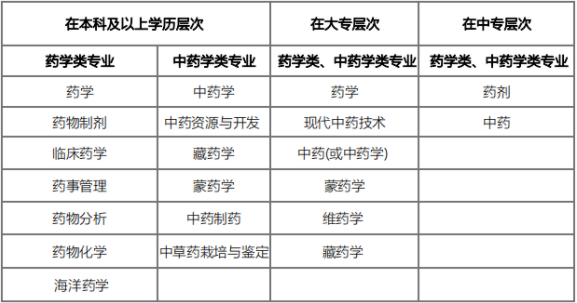 执业药师报名专业要求