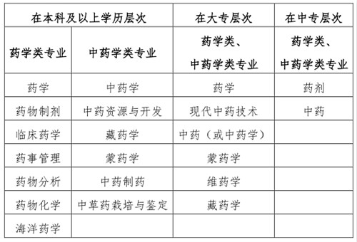 “药学类、中药学类专业”的界定