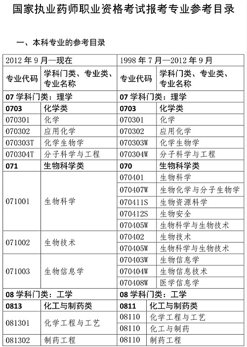 国家执业药师资格考试报考专业目录