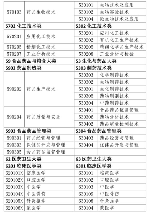 国家执业药师资格考试报考专业目录