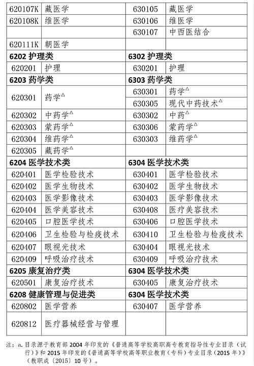 国家执业药师资格考试报考专业目录