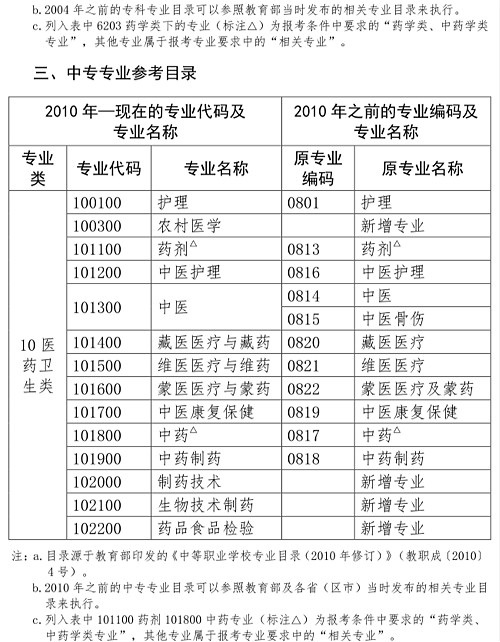 国家执业药师资格考试报考专业目录