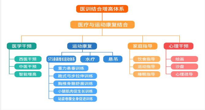 成都矮小症培训机构排行榜