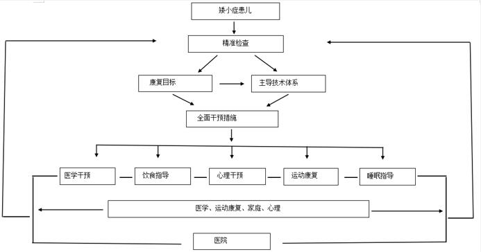 南充治疗增高医院