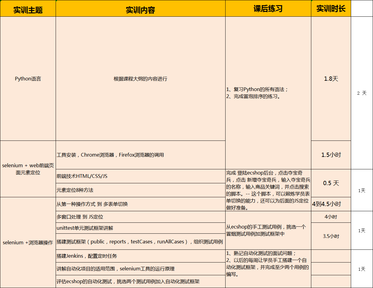 软件测试主要学什么