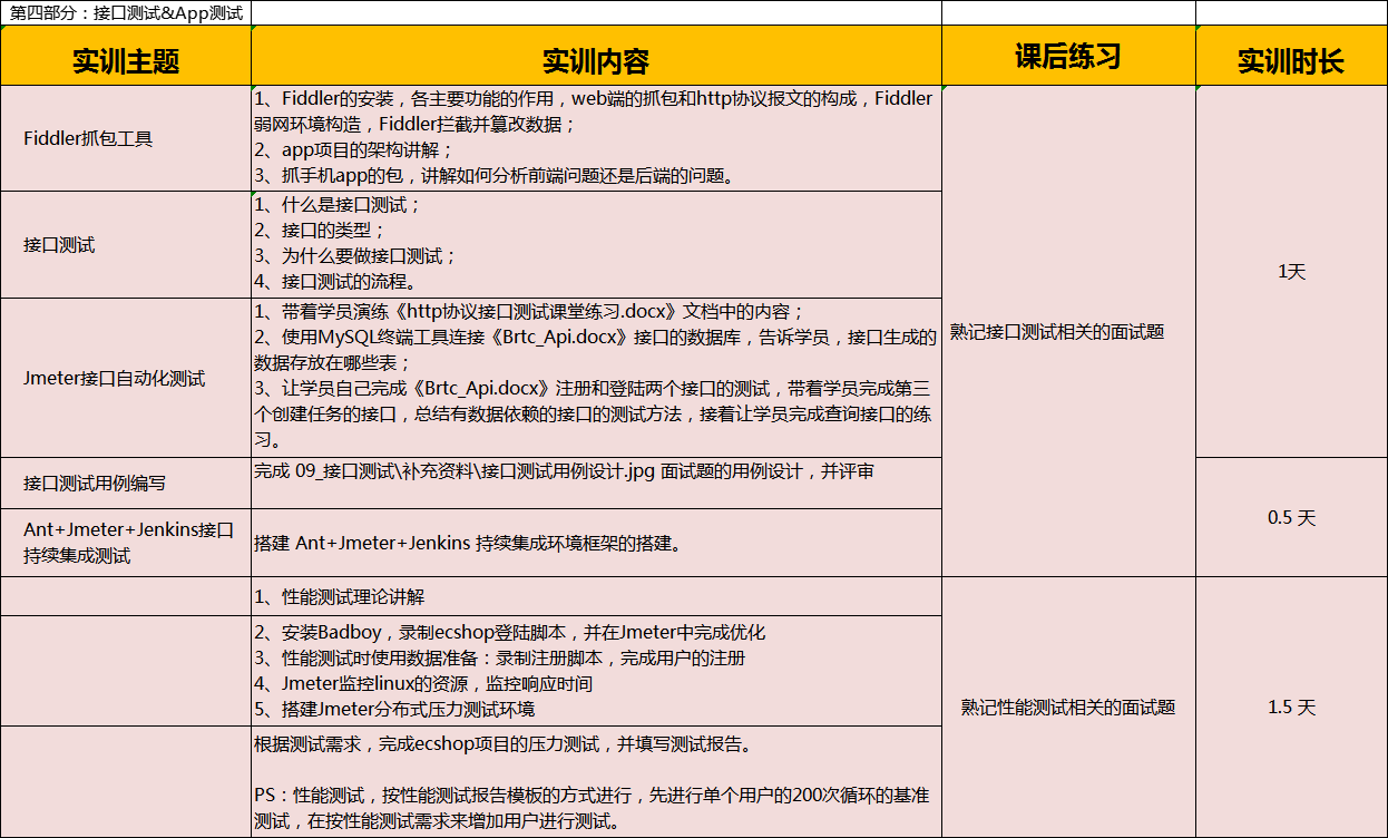 南京软件测试需要学多久