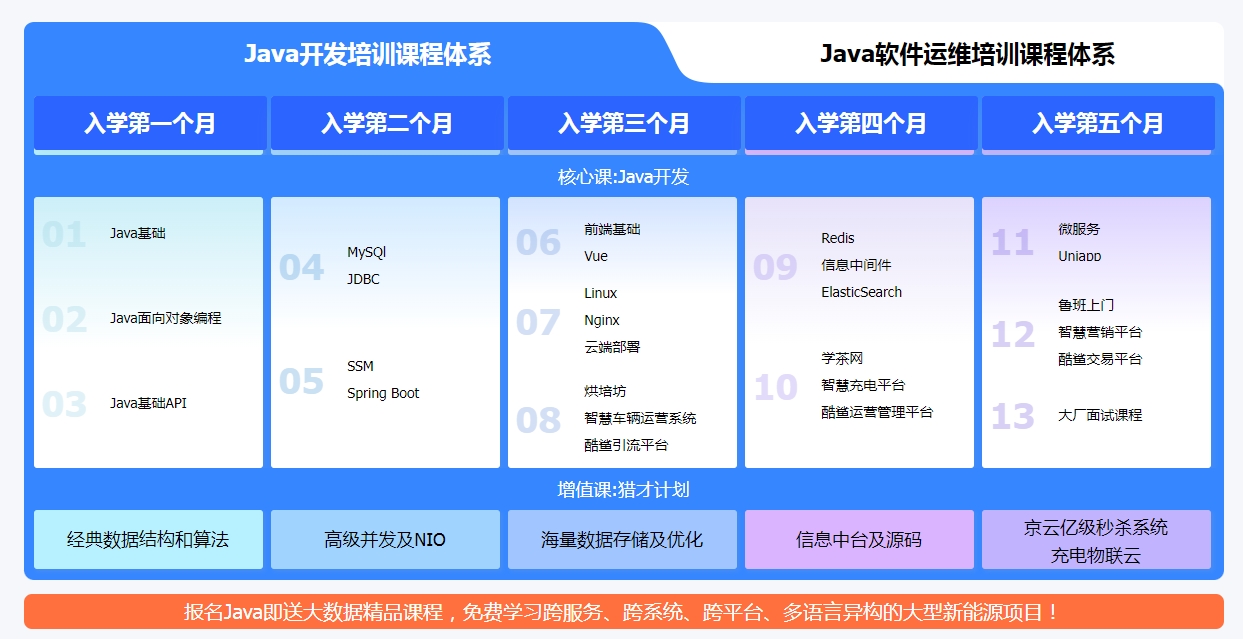 昆明java技术培训