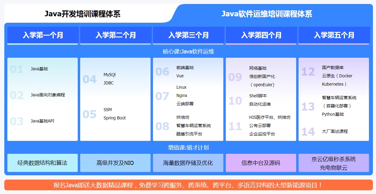 昆明java技术培训