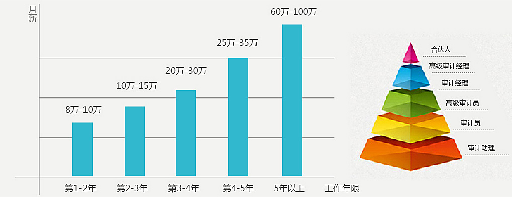 北京注册会计师费用