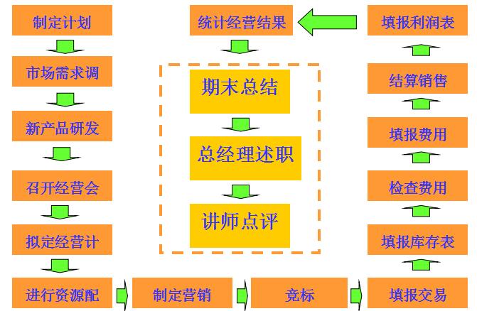 企业系统运营和优化管理模拟流程