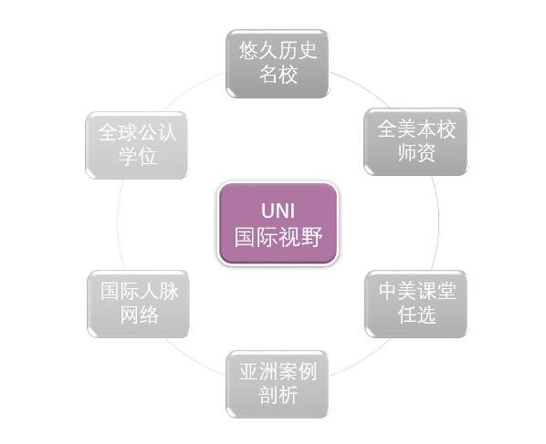 美国北爱荷华大学MBA上海班