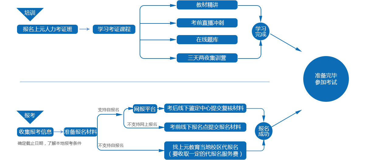 淮安人力资源管理师培训