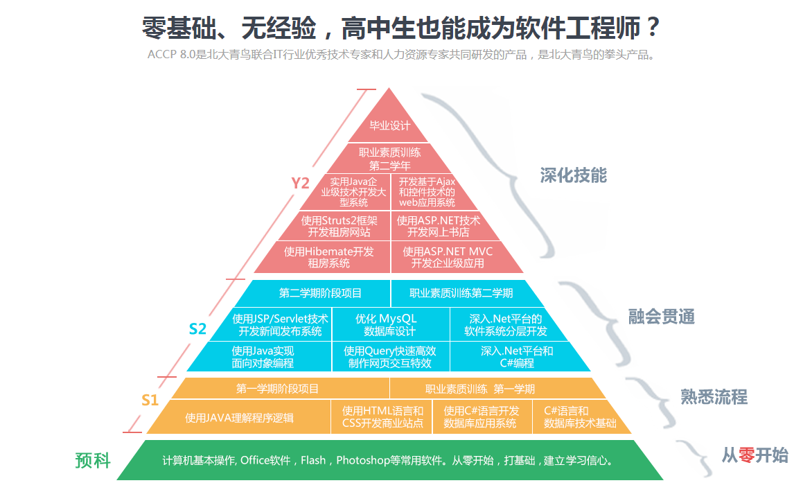 北京北大青鸟培训