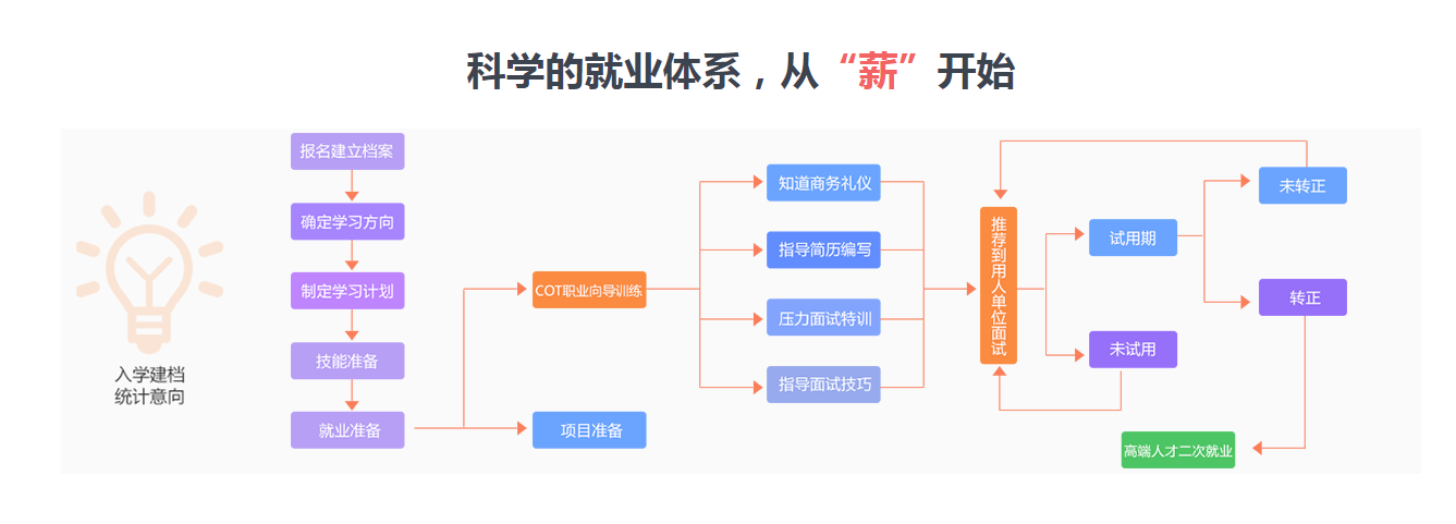 北京北大青鸟培训