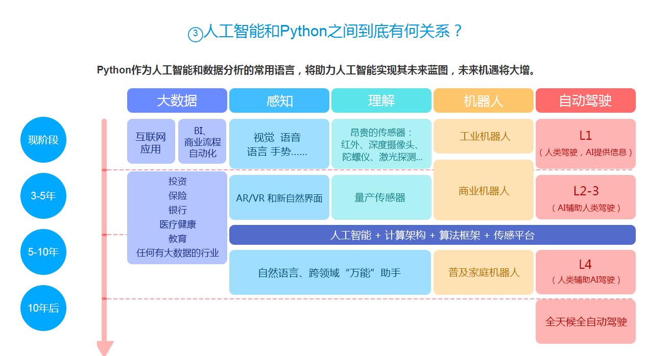 深圳Python开发培训