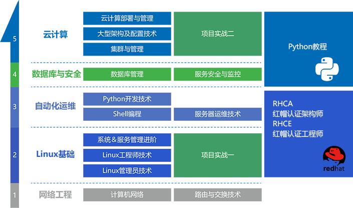 烟台哪里有学习云计算的