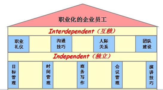 员工职业化技能情境训练课程概览图