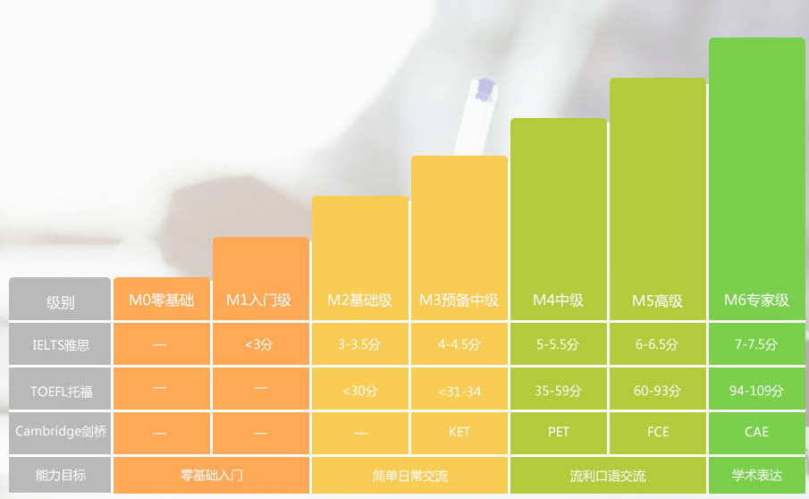 美联英语口语级别